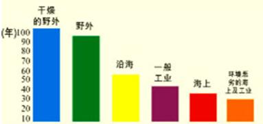 钢格板的表面处理